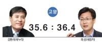 [고양 여론조사]적극투표층에선 결과 뒤집혀 '오차내 초박빙'