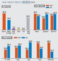 [고양 여론조사]전·현직 시장 접전… 부동층(27.9%) 당락 가를 듯