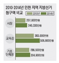 [뉴스분석]늘어난 선거비용 어디에 쓰였나