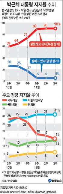 朴대통령 지지율 3주째 '5%'… 새누리 역대 최저