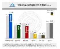 [리얼미터]새누리당 정당 지지율 '16.7%' 첫 3위 추락… 탄핵 찬성 80% 육박