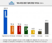 새누리 분당시 친박·비박당 지지율 12.6% 동률… 문재인 7주 연속 1위