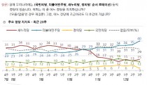 [갤럽]더불어민주당 지지율 40% '역대 최고'… 새누리 텃밭 TK서도 앞서