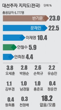 [경인일보·한국지방신문협회 공동 여론조사]반기문 23%-문재인 22.5%… 오차범위내 '양강체제' 뚜렷