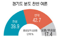 경기 분도, 북부서 오차범위내 2.2%p差 찬반여론 '치열'