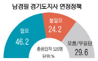 [경인일보·한국지방신문협회 공동 여론조사]경기도민 46.2% "예산·인사 권한 나눠야"