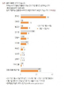 [갤럽]대선주자 지지율, 문재인 32% 안희정 10% 황교안 9%