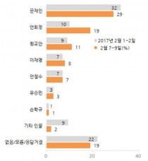 대선주자 지지율 문재인 29% 안희정 19% 황교안 11%[갤럽]