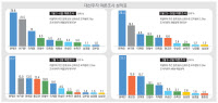 이재명 8%대 '주춤' 나머지 4명 3%미만 '초라한 지지율'