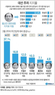 황교안 지지표 어디로 갔나…홍준표·안희정·안철수 順