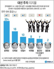 대선 지지율 "문재인 33%·안희정 18%·안철수 10%"… 민주당 정당지지도 최고[갤럽]