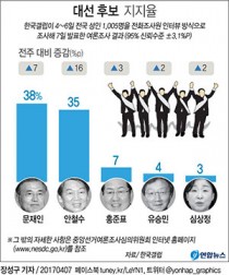 [갤럽 여론조사]"문재인 38%, 안철수 35%" 5자구도서 오차범위내 양강 구도