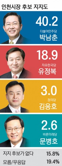 [경인일보 인천시장 3차 여론조사]변함없는 박남춘 '독주' 유정복과 두 배 차이 유지