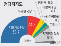 [경인일보 인천시장 3차 여론조사]'정의당 약진' 3·4위 후보자도 뒤집혀