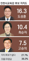 [경인일보 인천시교육감 여론조사]市교육감 '진보' 도성훈 오차범위 선두