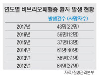 인천서 올해 첫 비브리오패혈증 '어패류·해수 주의보'