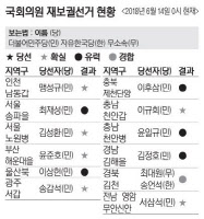 [국회의원 재보궐선거]민주당 '미니 총선'도 인천 남동갑 등 휩쓸어