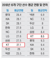 [수원 KT 창단 4년 과제와 성과·2]주먹구구식 인재 육성과 고령화
