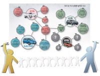 [희망의 그늘 쌍용차 그리고 평택·(3·끝)결국 문제는 '일자리']구조조정보다 나은 길… 함께 그릴 '큰 그림'