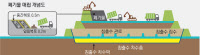 [수도권, 이대론 쓰레기에 묻힌다·(1)가까워지는 대란]매립지는 어떻게 운영될까