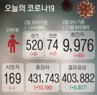 경기도 남양주·구리시 제외 29개 시군 '자체 재난지원금'… 안산은 외국인도 포함