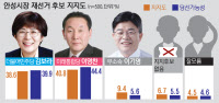 [안성시장 재선거 여론조사]민주당 김보라 38.6%… 통합당 이영찬 40.8%