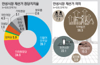 [안성시장 재선거 여론조사]엇갈린 청·장년 지지… 2강 '초박빙 승부'
