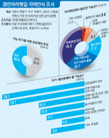 [아라뱃길 새길찾기 대작전]5개 지자체 인식 설문 조사