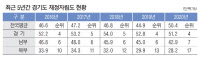 [경인 WIDE] "공공기관 이전, 역부족"… 경기 남부와 격차 더 커져