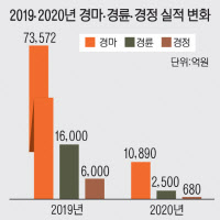 [경인 WIDE] 마권 판매 85%·경륜 84%·경정 88% 급감… 산업 붕괴 위기