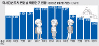 미사 강변도시내 중학교, 2025년부터 '초과밀' 예상