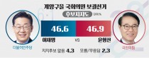 [계양구을 보선 여론조사] '골리앗 vs 다윗' 뜻밖의 경합… 이재명·윤형선 0.3%p 초박빙