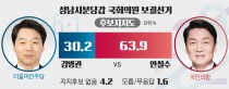 [성남분당갑 보선 여론조사] 크게 앞선 안철수, 김병관에 '더블 지지도'