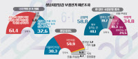 [성남분당갑 보선 여론조사] 새정부 힘싣기 61.4%·견제 32.6%… '국정 안정론'에 힘실어준 유권자들
