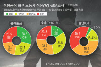[한국지엠기획-GM부평노동자, 창원 파견 그후·(中)] 10명 중 8명은 '잠 못들고'… 48.2% "전문가 도움 필요"