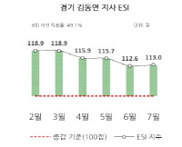 7월 김동연 긍정평가 55.5% 기록 소폭 증가…지지확대지수 1위 유지