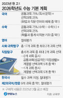 '2026 수능' 현 체제 유지… 문항수·시험시간도 '그대로'