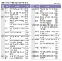 [경인 WIDE] 정부 품 떠나 주민에 맡겨… 인천 동구 사후관리 조례 '인천 유일'