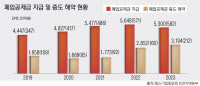 [경인 WIDE] 소자본 창업 도전… 5년도 안돼 치열한 경쟁에 밀려났다