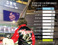 KS진출 화력에도… KT 팬심은 '한줌뿐'