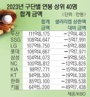 kt wiz,  돈은 덜 쓰고 최고 성적 '성과'
