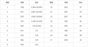 정부 ‘전세임대 신설’ 등 전세사기 피해 회복 보완책 마련