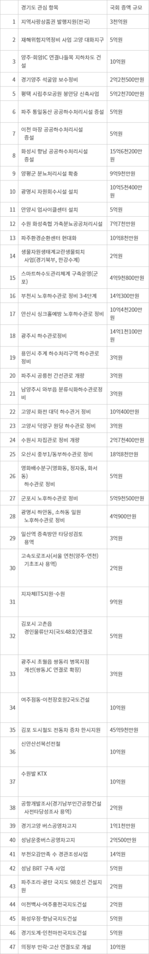 김포골드라인·신안산 복선전철·서해5도 지원금… 경인지역 예산안 증액된 부분은?