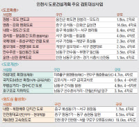 제물포 르네상스·북부 발전… 인천시, 도로망 플랜 새로 짠다