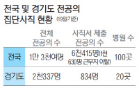 경기도 20개 병원 834명 사직… '공공병원' 도의료원 일부 포함