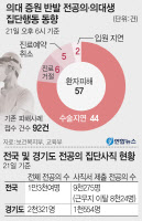 경기도 병원 40곳중 33곳… 전공의 67% 1554명 사표
