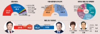 [4·10 총선 여론조사] 원희룡 41.6% vs 이재명 45.2% 오차범위내 접전