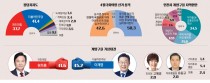[4·10 총선 여론조사] 계양을서 '명룡대전'… 원희룡 41.6%-이재명 45.2% '박빙'