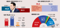 [4·10 총선 여론조사] '부평갑 당선가능성' 44.9% 노종면 우세