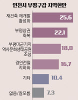 [4·10 총선 여론조사] 유권자가 뽑은 '부평갑 숙제'… 재건축·재개발 활성화 1순위